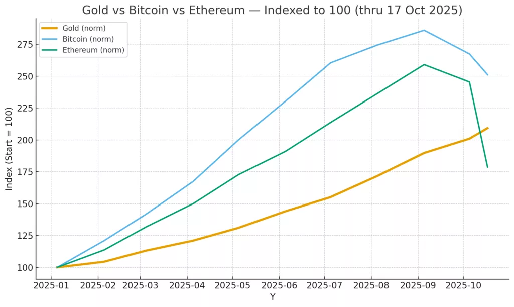 Gold, silver, and crypto: The 2025 decoupling why safe havens are surging while digital assets stumble