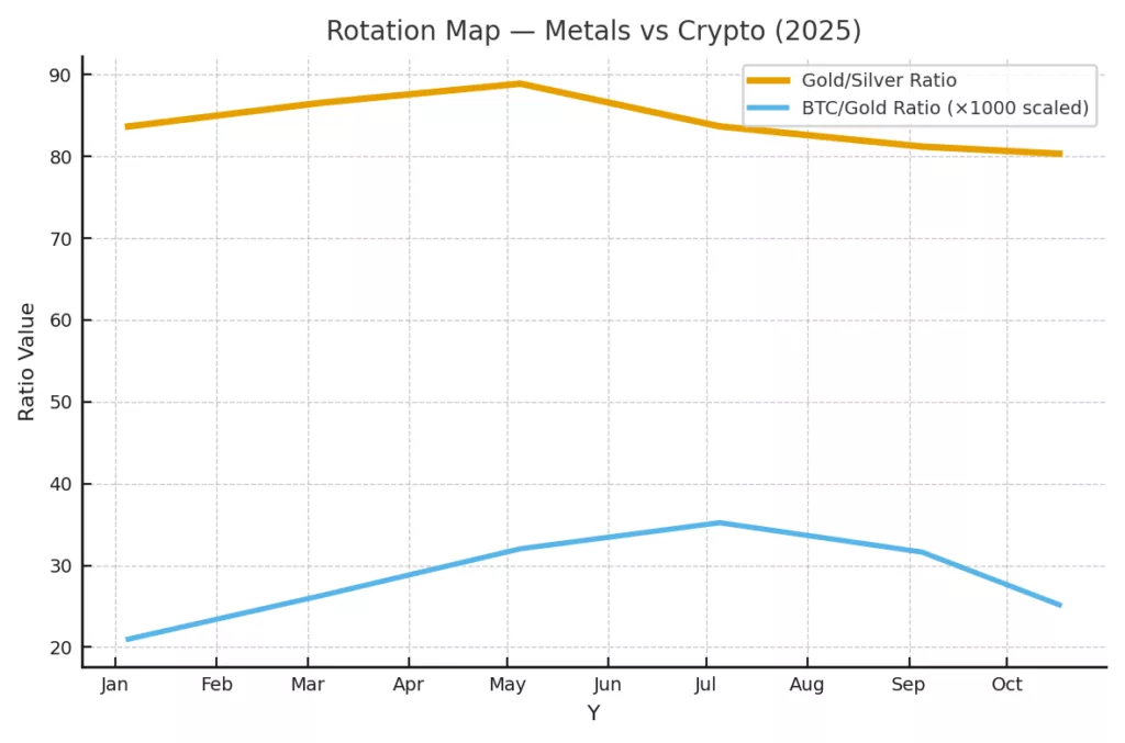Gold, silver, and crypto: The 2025 decoupling why safe havens are surging while digital assets stumble