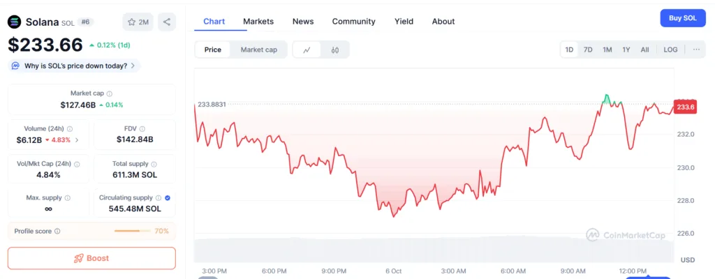 Solana’s big overhaul: Could it reignite the altcoin?