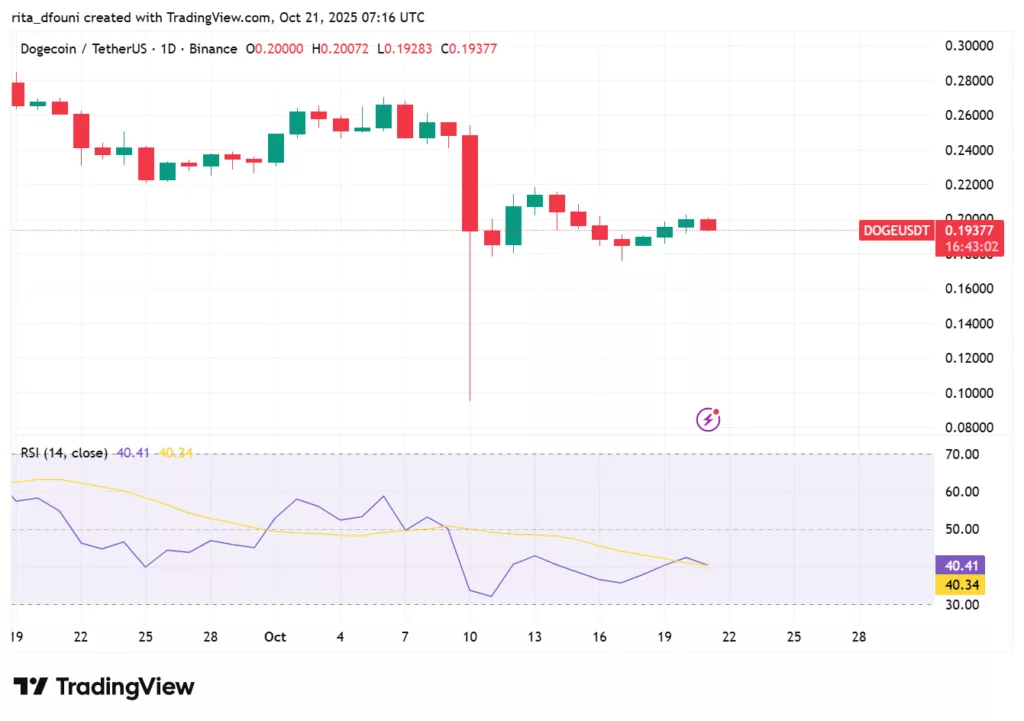 Top 5 Meme coins price market analysis – Dogecoin, Shiba Inu, Pepe, MemeCore, Pudgy Penguins