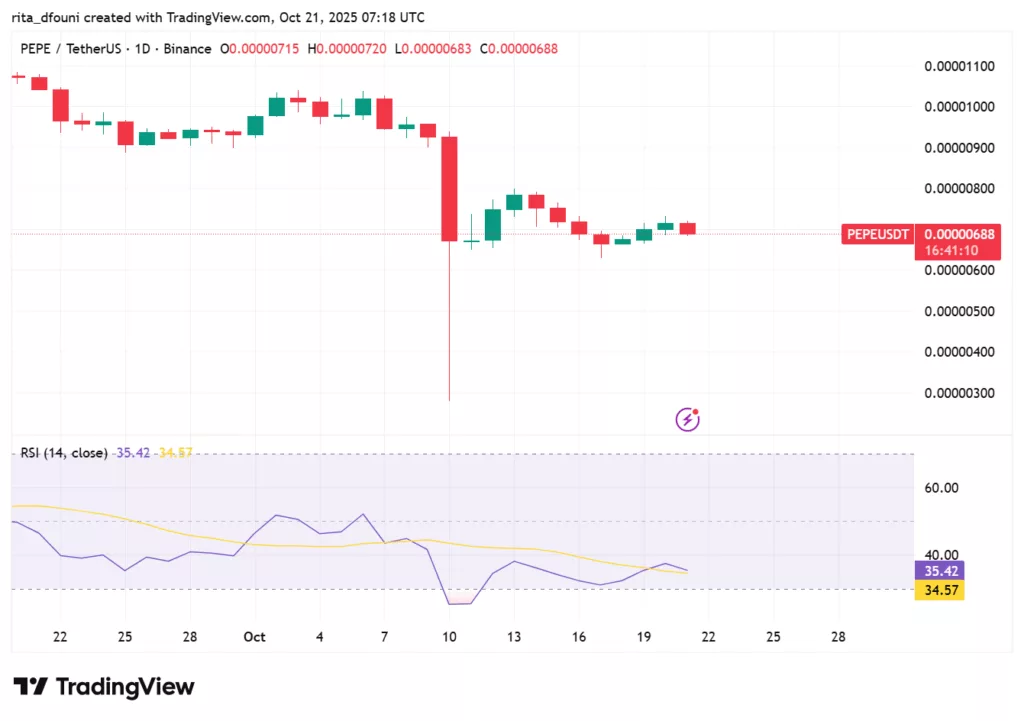 Top 5 Meme coins price market analysis – Dogecoin, Shiba Inu, Pepe, MemeCore, Pudgy Penguins