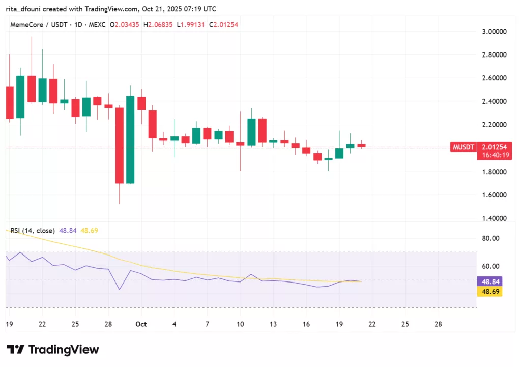 Top 5 Meme coins price market analysis – Dogecoin, Shiba Inu, Pepe, MemeCore, Pudgy Penguins