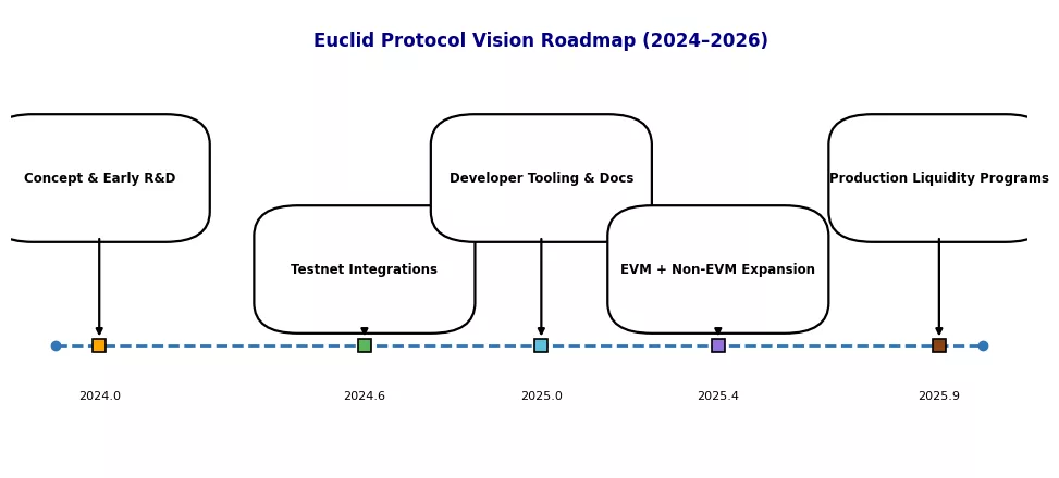 Euclid Protocol — The bid to unify DeFi’s fragmented liquidity Euclid Protocol — The bid to unify DeFi’s fragmented liquidity