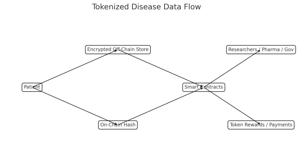 Tokenizing disease: How blockchain turns health data into a new Crypto frontier Tokenizing disease: How blockchain turns health data into a new Crypto frontier