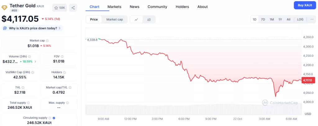 Gold prices plunge, XAUt and PAXG slide with it