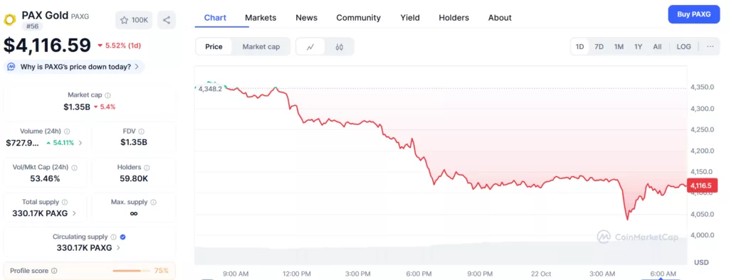 Gold prices plunge, XAUt and PAXG slide with it