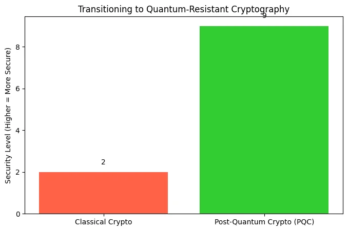 Quantum computing vs crypto: A new frontier of risk and opportunity