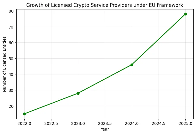 Revolut’s EU crypto licence and what it signals for retail access