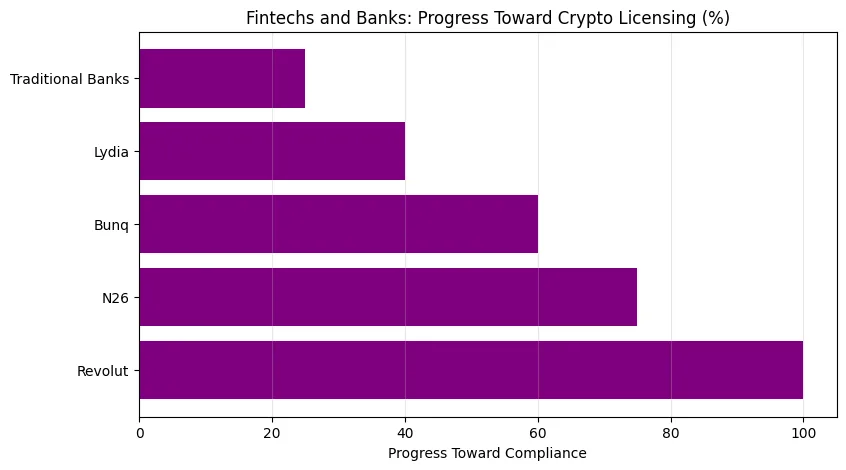 Revolut’s EU crypto licence and what it signals for retail access