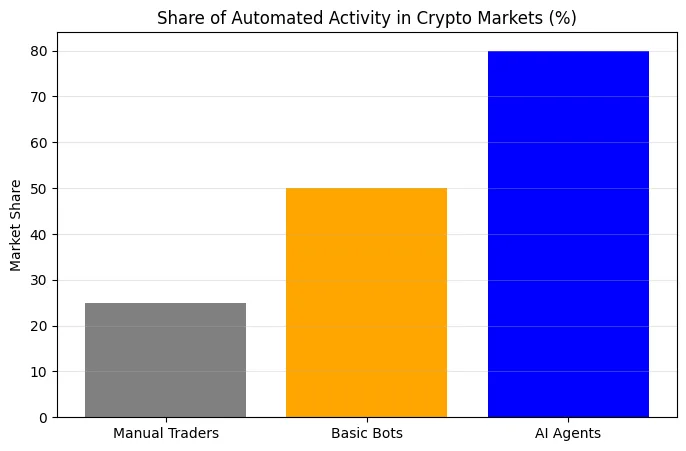 From bots to bankers: How intelligent agents are taking over crypto markets