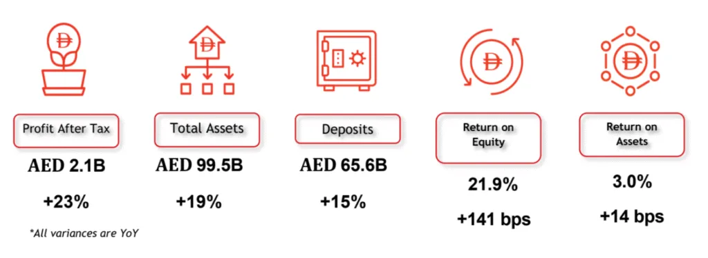 RAKBANK reports YTD profits of AED 2.3 billion, up 23% (YoY)
