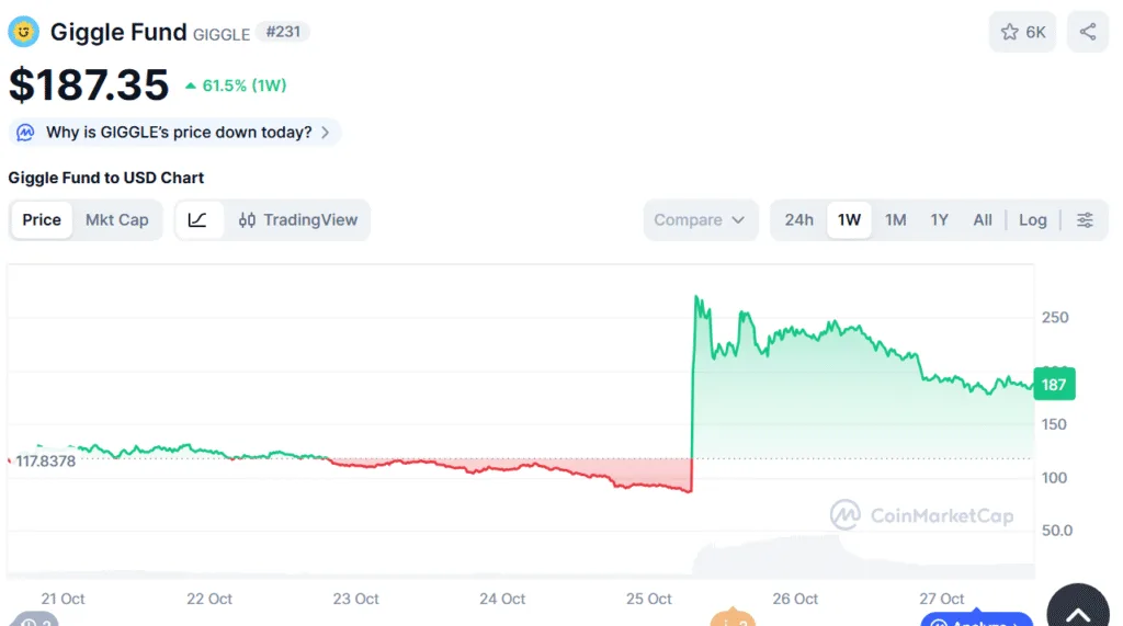 GIGGLE rockets after Binance listing, whales rush in