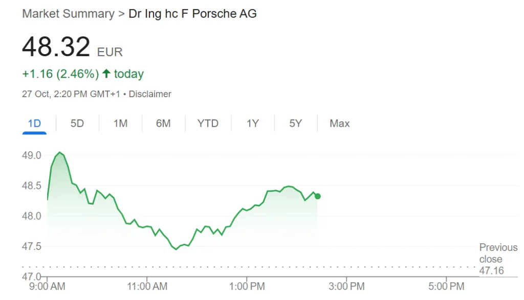 Porsche discloses low profit of 40 million euros over nine month period Porsche discloses low profit of 40 million euros over nine month period