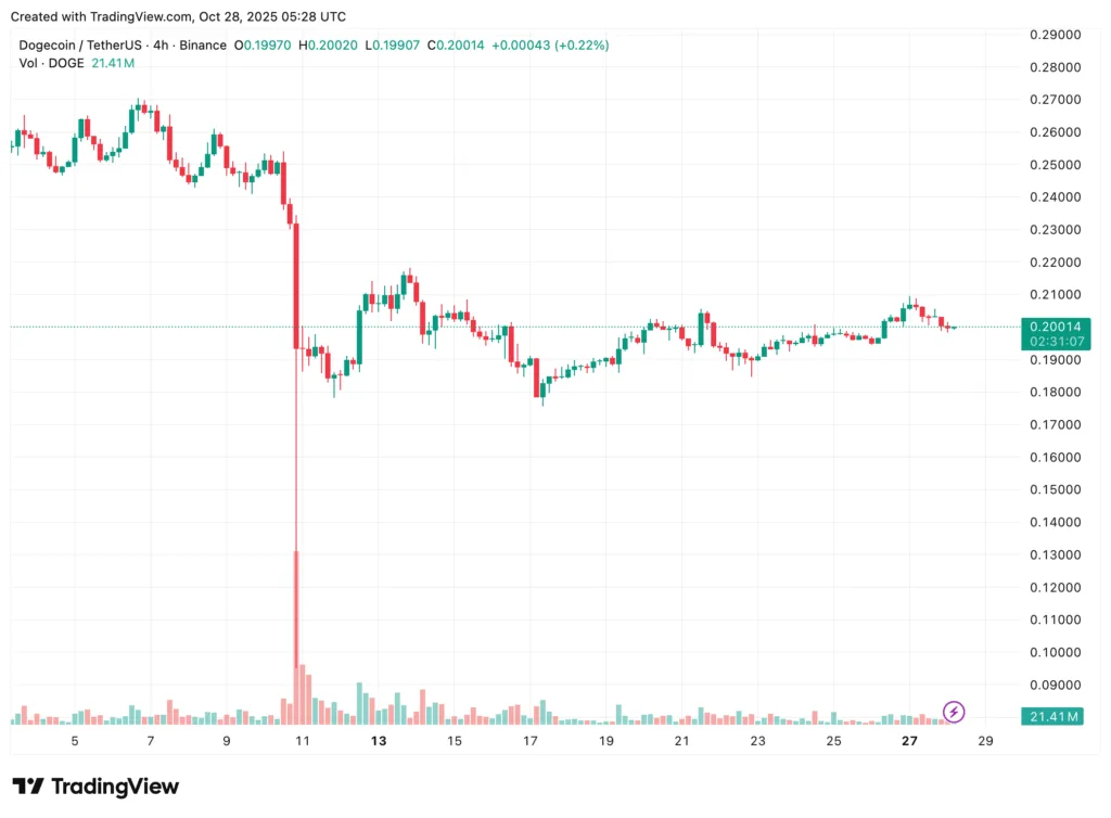 Top 5 Meme Coins price market analysis: Dogecoin, Shiba Inu, Pepe, MemeCore, Pudgy Penguins Top 5 Meme Coins price market analysis: Dogecoin, Shiba Inu, Pepe, MemeCore, Pudgy Penguins
