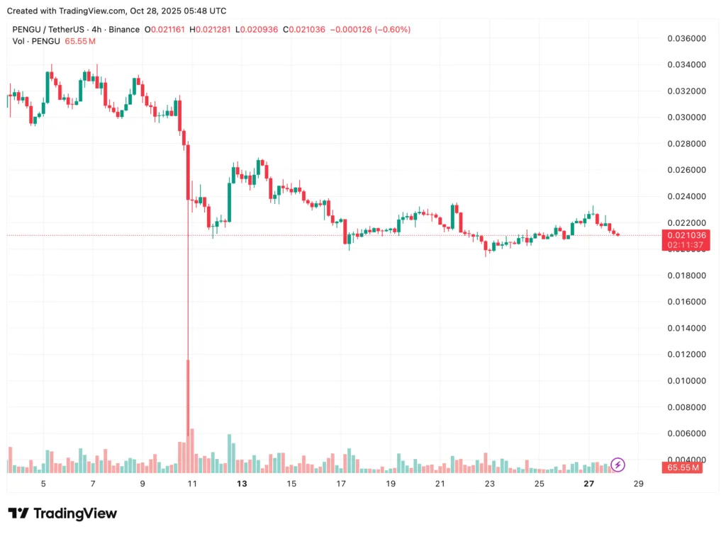 Top 5 Meme Coins price market analysis: Dogecoin, Shiba Inu, Pepe, MemeCore, Pudgy Penguins Top 5 Meme Coins price market analysis: Dogecoin, Shiba Inu, Pepe, MemeCore, Pudgy Penguins