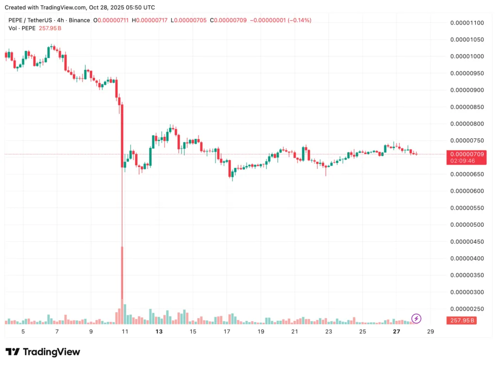 Top 5 Meme Coins price market analysis: Dogecoin, Shiba Inu, Pepe, MemeCore, Pudgy Penguins Top 5 Meme Coins price market analysis: Dogecoin, Shiba Inu, Pepe, MemeCore, Pudgy Penguins