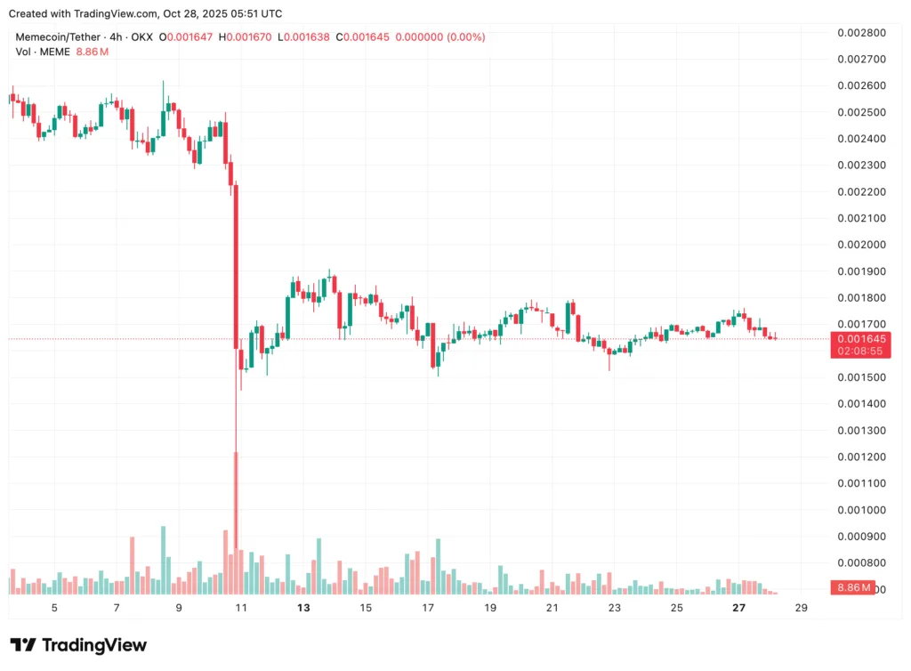 Top 5 Meme Coins price market analysis: Dogecoin, Shiba Inu, Pepe, MemeCore, Pudgy Penguins Top 5 Meme Coins price market analysis: Dogecoin, Shiba Inu, Pepe, MemeCore, Pudgy Penguins