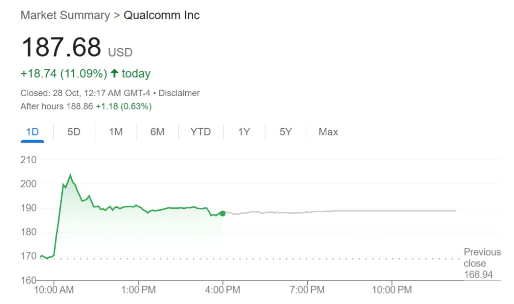 Qualcomm rolls out AI chips, signs up Humain as first customer Qualcomm rolls out AI chips, signs up Humain as first customer
