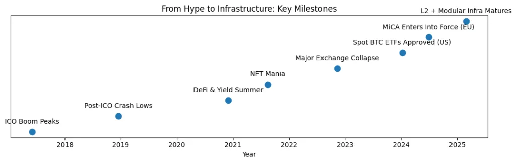 From hype to infrastructure: Crypto’s turning point at the peak From hype to infrastructure: Crypto’s turning point at the peak