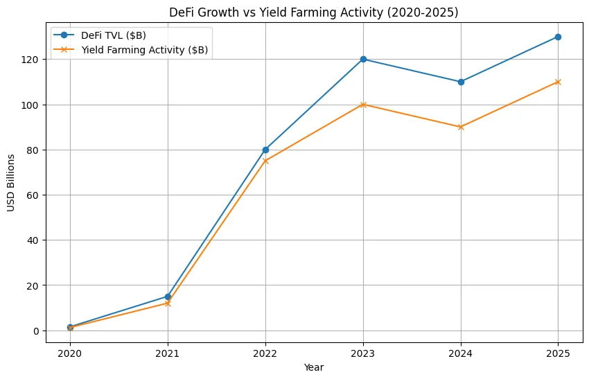 The quiet revolution in on-chain yield: from farms to financial primitives The quiet revolution in on-chain yield: from farms to financial primitives