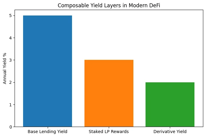 The quiet revolution in on-chain yield: from farms to financial primitives The quiet revolution in on-chain yield: from farms to financial primitives