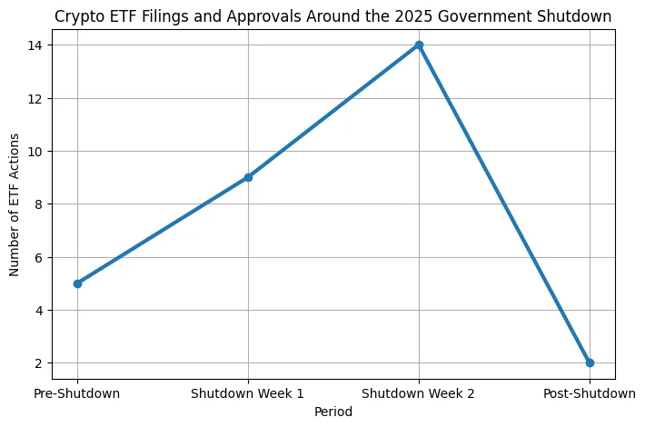ETF back-doors and regulatory loopholes: How crypto ETFs slipped past during a government shutdown ETF back-doors and regulatory loopholes: How crypto ETFs slipped past during a government shutdown