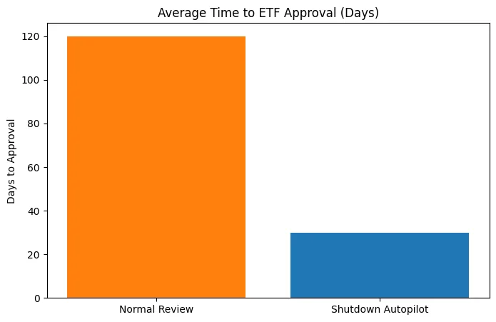 ETF back-doors and regulatory loopholes: How crypto ETFs slipped past during a government shutdown ETF back-doors and regulatory loopholes: How crypto ETFs slipped past during a government shutdown