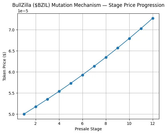 Top Meme Coin presales for halloween 2025: BullZilla dominates as moonbull and la culex surge Top Meme Coin presales for halloween 2025: BullZilla dominates as moonbull and la culex surge