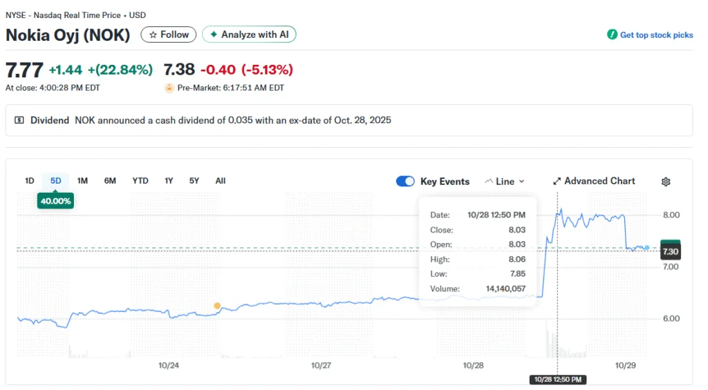 Nvidia makes strategic move into telecom infra with $1 billion stake in Nokia Nvidia makes strategic move into telecom infra with $1 billion stake in Nokia