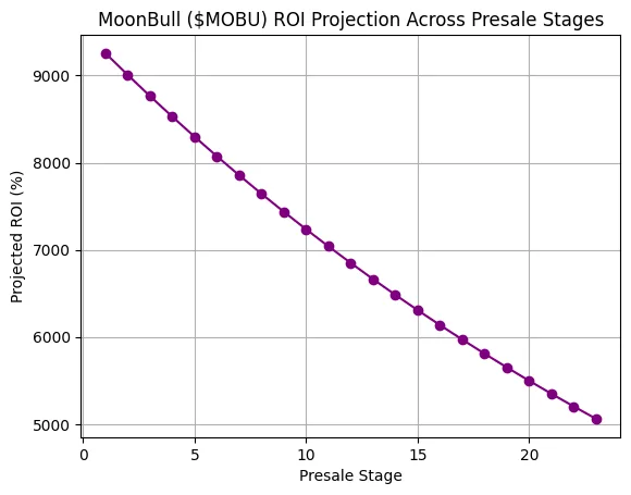 Top Meme Coin presales for halloween 2025: BullZilla dominates as moonbull and la culex surge Top Meme Coin presales for halloween 2025: BullZilla dominates as moonbull and la culex surge