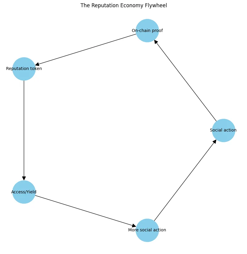 Social capital on the Blockchain: The monetization of reputation Social capital on the Blockchain: The monetization of reputation
