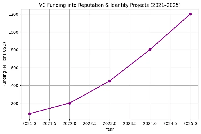 Social capital on the Blockchain: The monetization of reputation Social capital on the Blockchain: The monetization of reputation