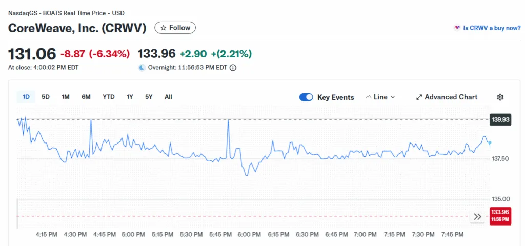 CoreWeave’s $9 billion acquisition of Core Scientific falls through CoreWeave’s $9 billion acquisition of Core Scientific falls through