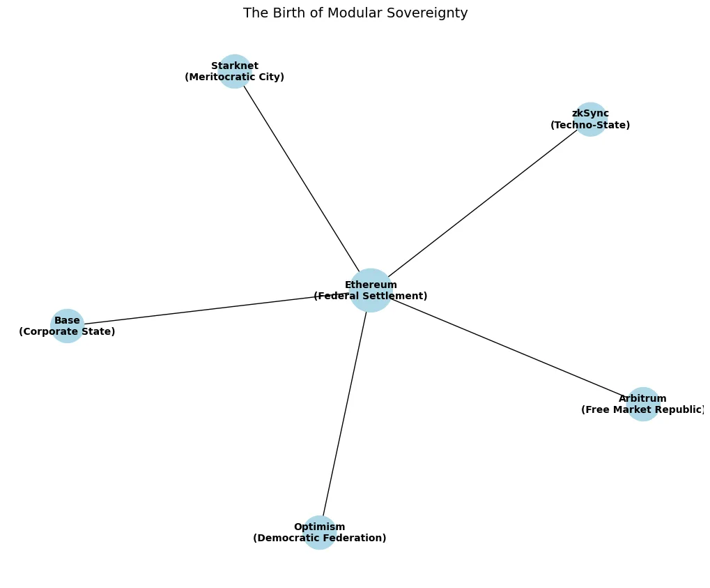 The modular wars: Why L2s are becoming the new nation-states The modular wars: Why L2s are becoming the new nation-states