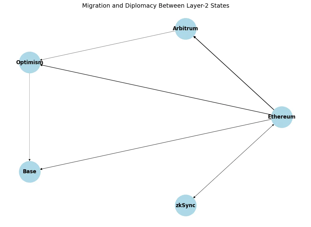The modular wars: Why L2s are becoming the new nation-states The modular wars: Why L2s are becoming the new nation-states