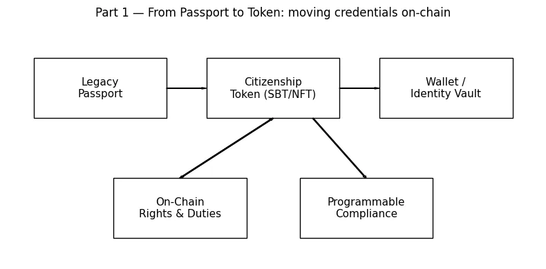 DAO nations: When protocols issue passports DAO nations: When protocols issue passports