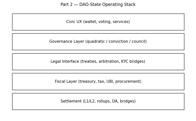 DAO nations: When protocols issue passports DAO nations: When protocols issue passports