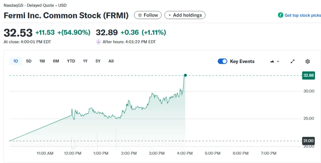 Fermi stock soars 28% on debut, raises $682.5 million in IPO