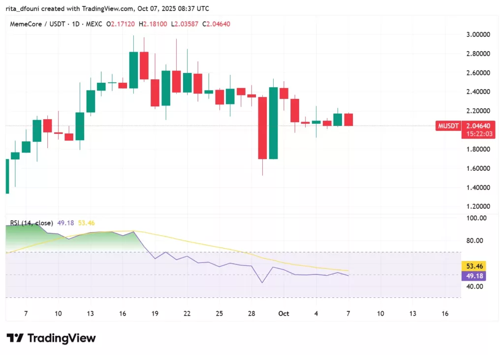 Top 5 Meme Coins price market analysis – Dogecoin, Shiba Inu, Pepe, MemeCore, Pudgy Penguins Top 5 Meme Coins price market analysis – Dogecoin, Shiba Inu, Pepe, MemeCore, Pudgy Penguins