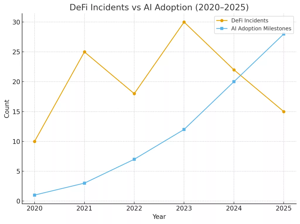 AI meets DeFi: How neural networks are eating risk management