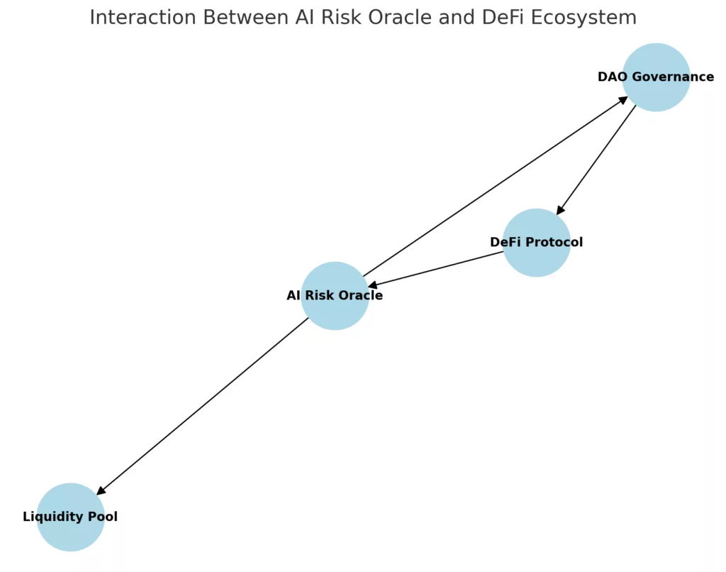 AI meets DeFi: How neural networks are eating risk management