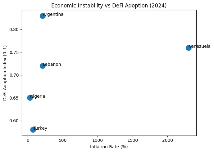 The DeFi refugees: Why Gen Z in crisis economies trust smart contracts over banks