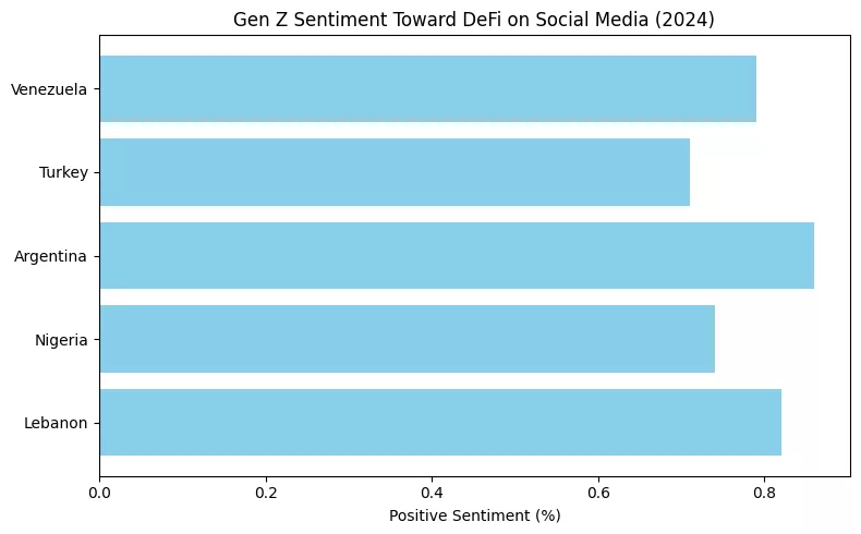The DeFi refugees: Why Gen Z in crisis economies trust smart contracts over banks