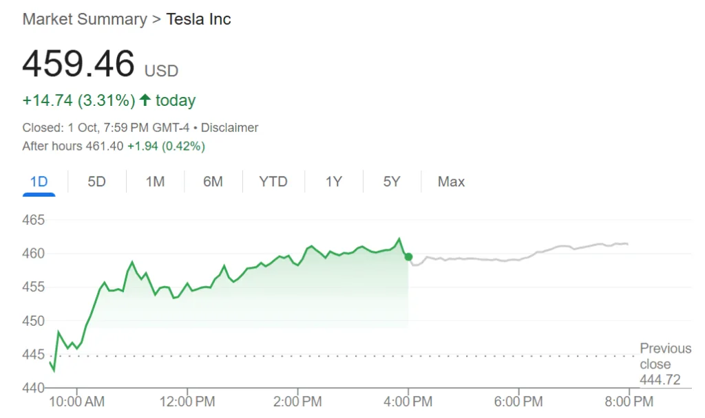 Elon Musk becomes first to cross $500 billion in net worth Elon Musk becomes first to cross $500 billion in net worth