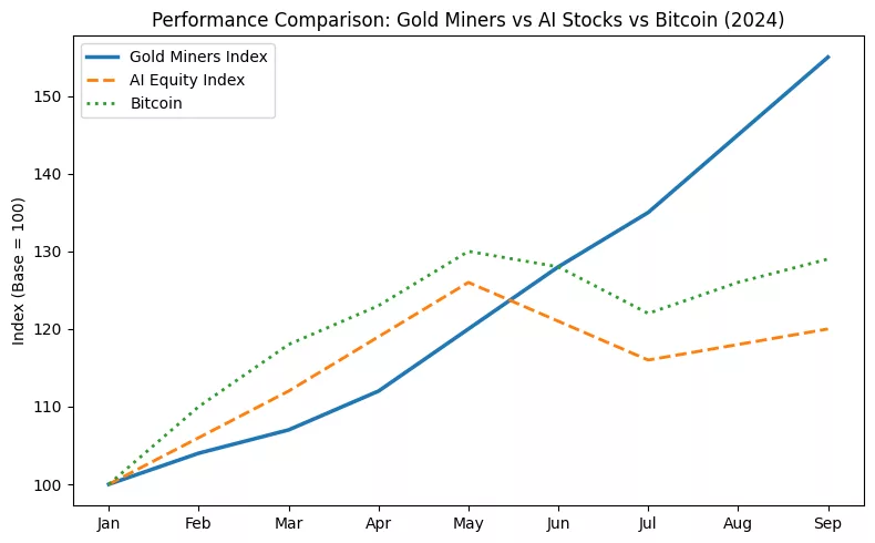 Gold miners outstrip AI and Bitcoin: The unloved industry in the spotlight