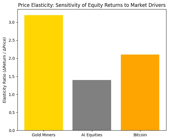 Gold miners outstrip AI and Bitcoin: The unloved industry in the spotlight