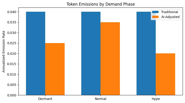 Algorithmic tokenomics: How AI is rewriting inflation and deflation in crypto economies Algorithmic tokenomics: How AI is rewriting inflation and deflation in crypto economies