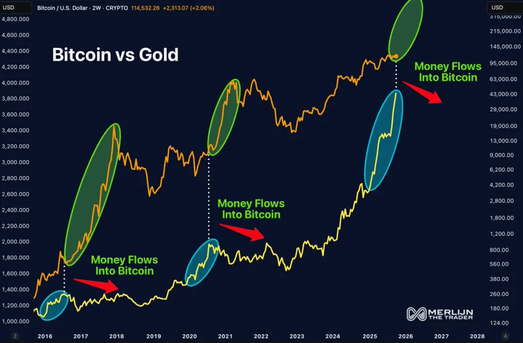 Gold peaks, Bitcoin surges: Decoding the supercycle