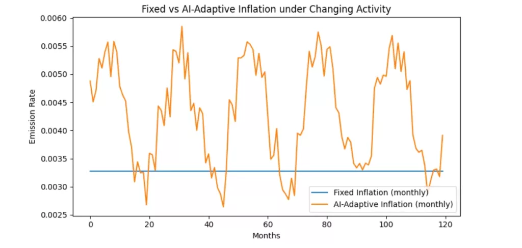 Algorithmic tokenomics: How AI is rewriting inflation and deflation in crypto economies Algorithmic tokenomics: How AI is rewriting inflation and deflation in crypto economies