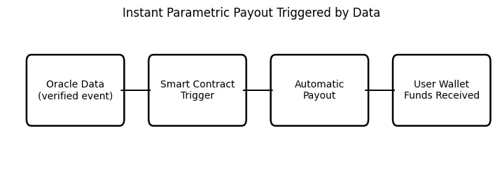 Insurance without Insurers: The age of parametric crypto-coverage Insurance without Insurers: The age of parametric crypto-coverage